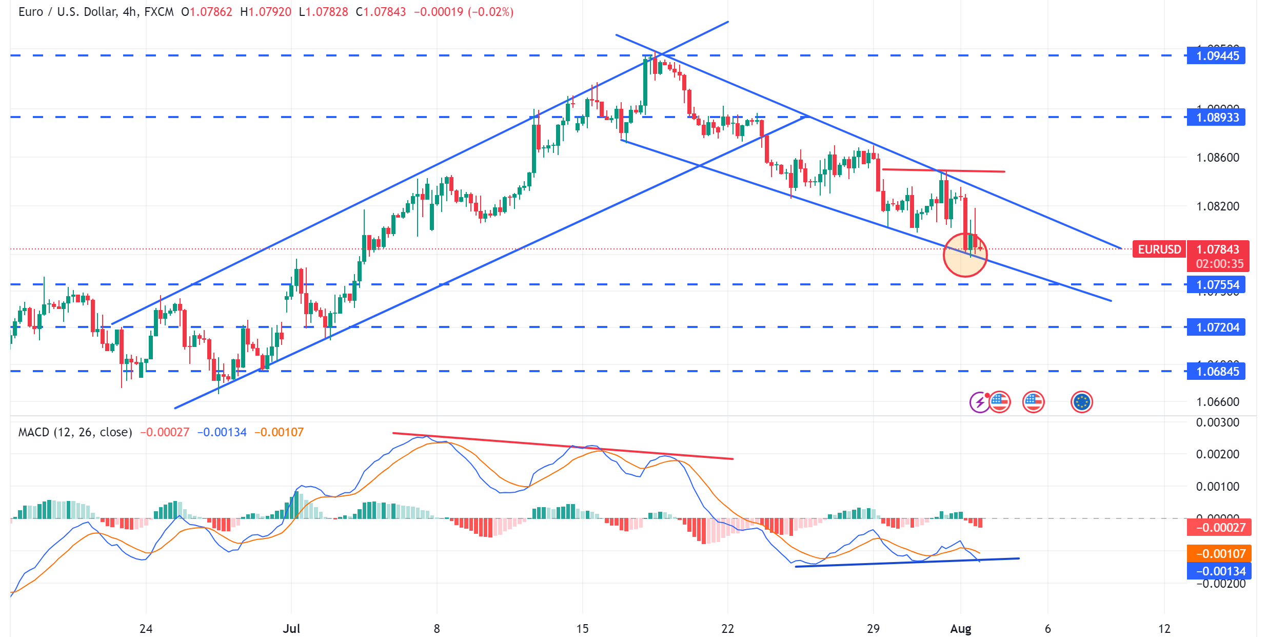 متابعة تحليل اليورو مقابل الدولار الامريكي EURUSD